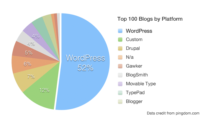 Choosing right blogging platform