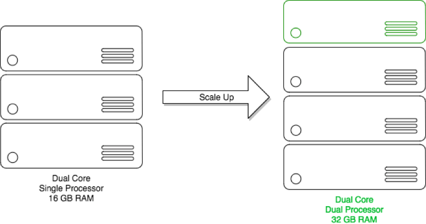 Scale cloud hosting