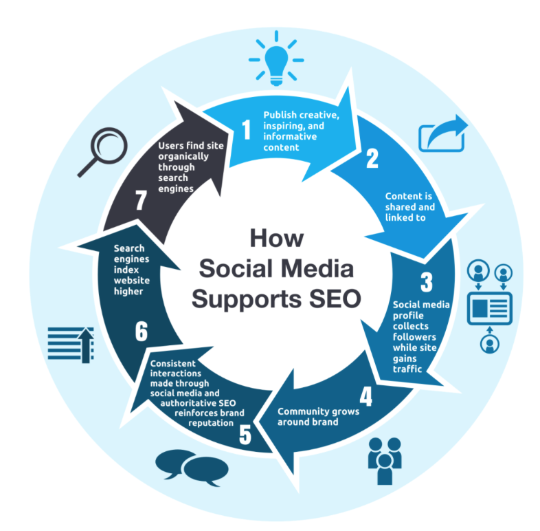 social-media-helps-seo