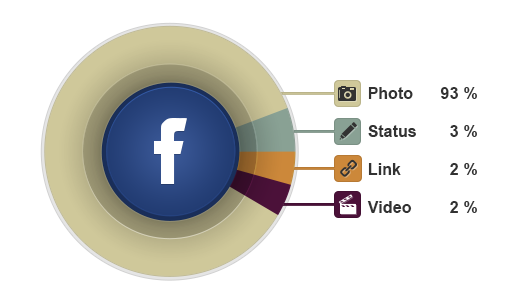 types of content shared on facebook