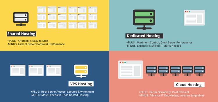 types of webhosting