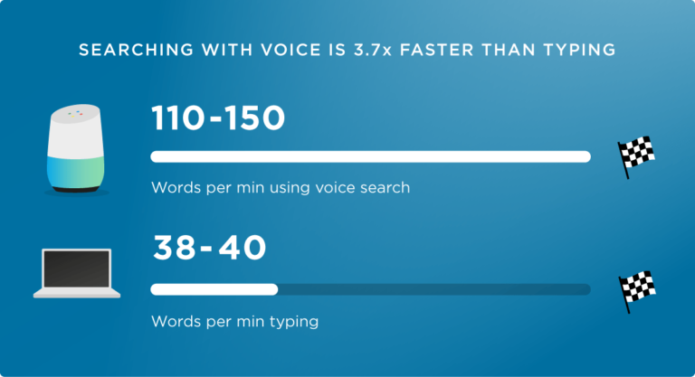 voice search is faster