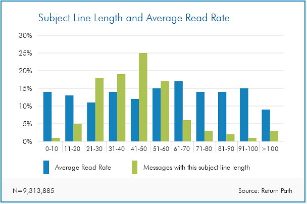 Email Subject line length and average read rate