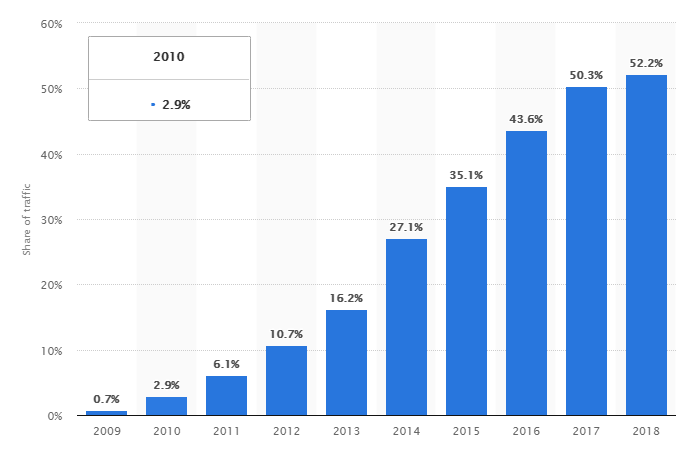 Internet traffic came from mobile devices