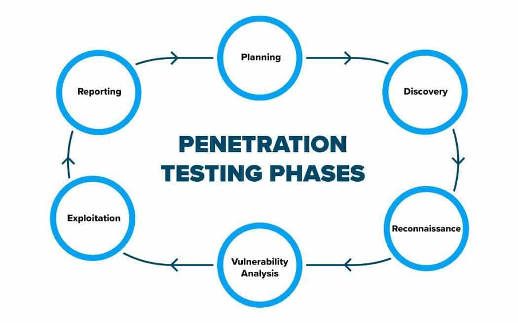 penetration testing phases